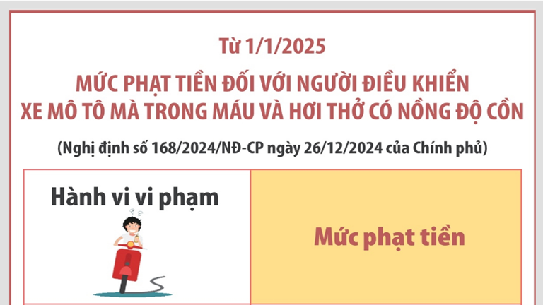 Mức phạt tiền đối với người điều khiển xe mô tô mà trong máu và hơi thở có nồng độ cồn từ 1/1/2025